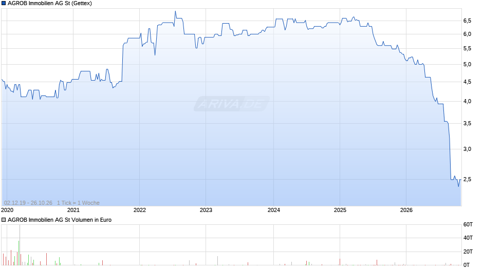 AGROB Immobilien Chart