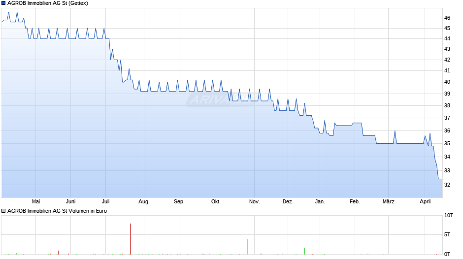 AGROB Immobilien Chart