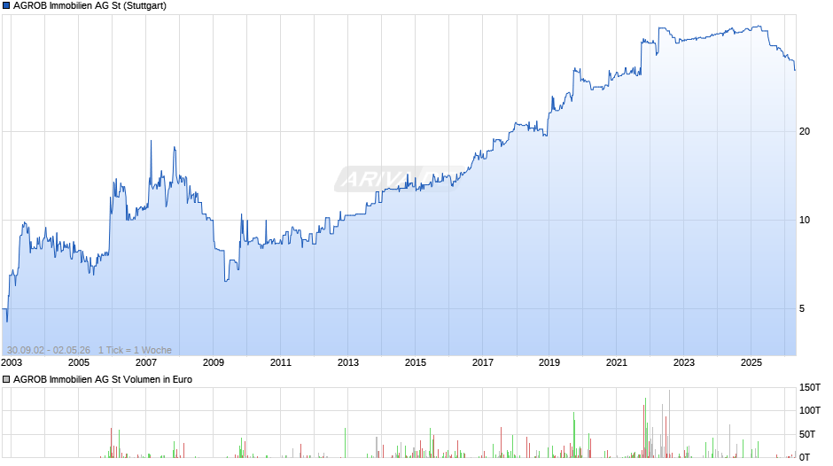 AGROB Immobilien Chart