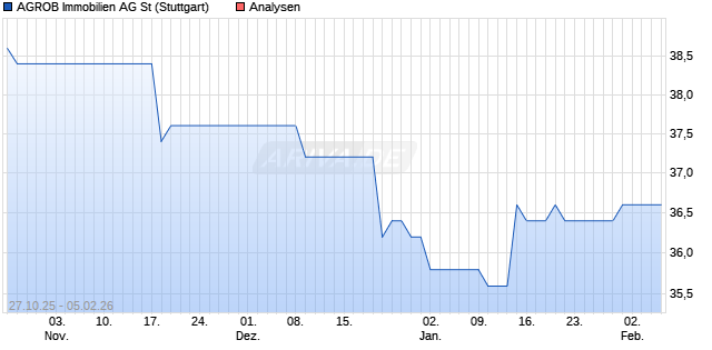 AGROB Immobilien AG St Aktie