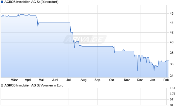 AGROB Immobilien Aktie Chart