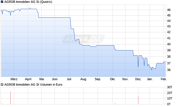 AGROB Immobilien Aktie Chart