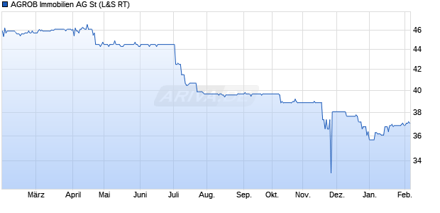 AGROB Immobilien Aktie Chart