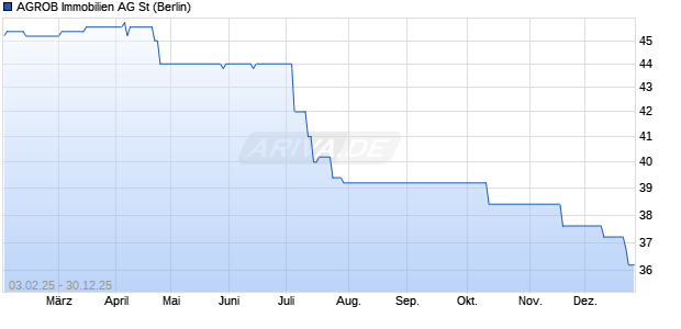 AGROB Immobilien Aktie Chart