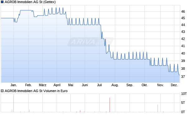 AGROB Immobilien Aktie Chart