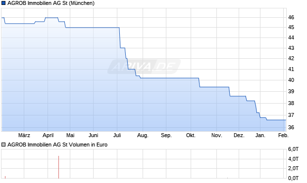 AGROB Immobilien Aktie Chart