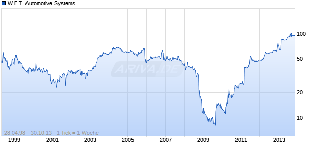 W.E.T. Automotive Systems Chart