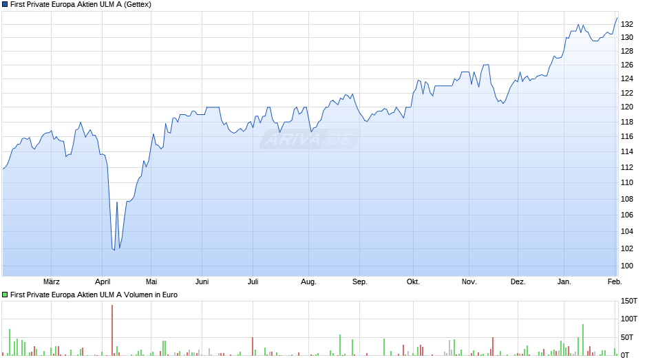 First Private Europa Aktien ULM A Chart
