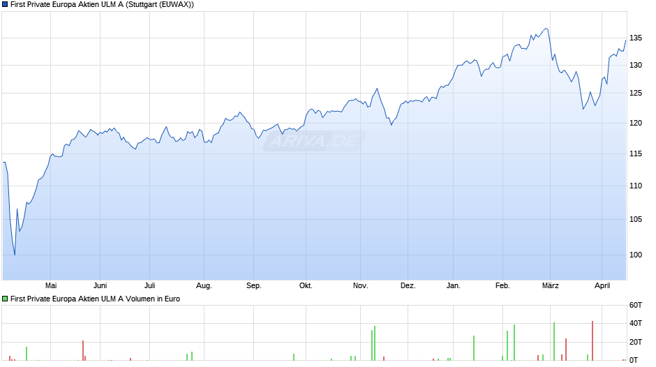 First Private Europa Aktien ULM A Chart
