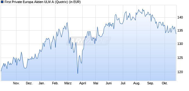 Performance des First Private Europa Aktien ULM A (WKN 979583, ISIN DE0009795831)