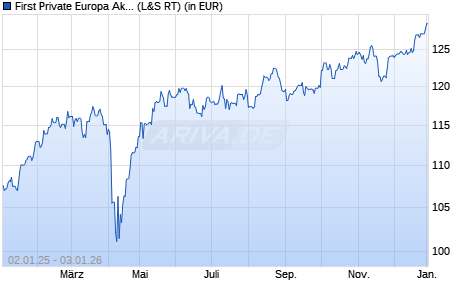 Performance des First Private Europa Aktien ULM A (WKN 979583, ISIN DE0009795831)