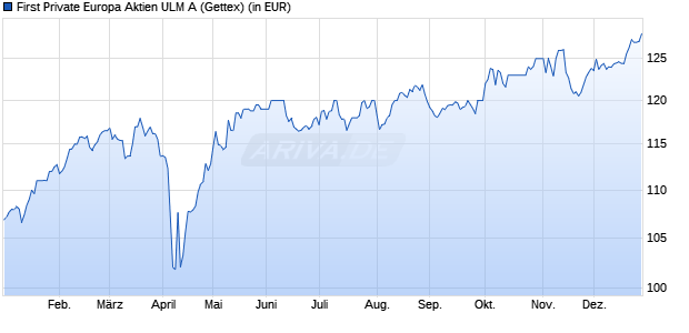 Performance des First Private Europa Aktien ULM A (WKN 979583, ISIN DE0009795831)