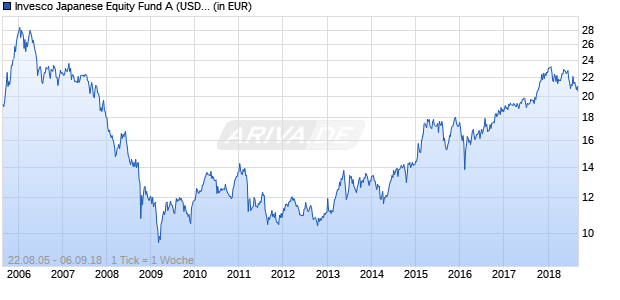 Invesco Japanese Equity Fund A (USD, aussch.) Chart