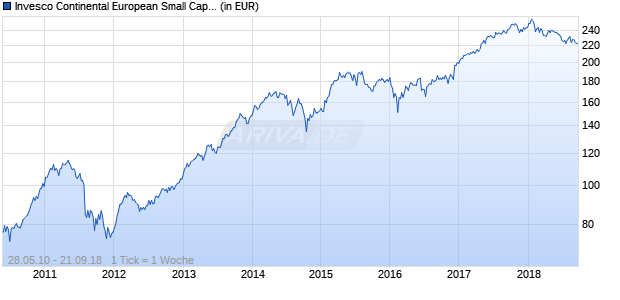 Invesco Continental European Small Cap Equity Fund A (USD, aussch.) Chart
