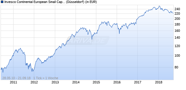 Performance des Invesco Continental European Small Cap Equity Fund A (USD, aussch.) (WKN 972448, ISIN IE0003708116)