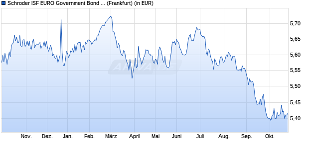 Performance des Schroder ISF EURO Government Bond A Dis (WKN 973118, ISIN LU0053903893)