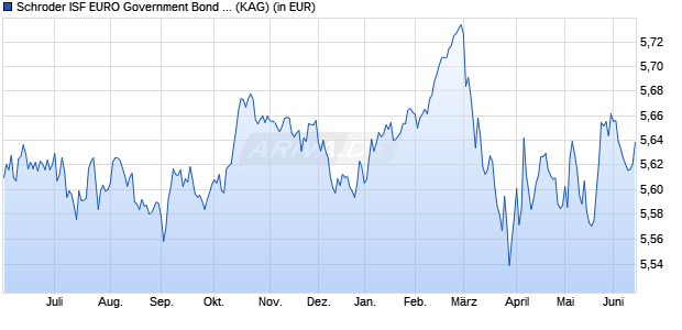Performance des Schroder ISF EURO Government Bond A Dis (WKN 973118, ISIN LU0053903893)