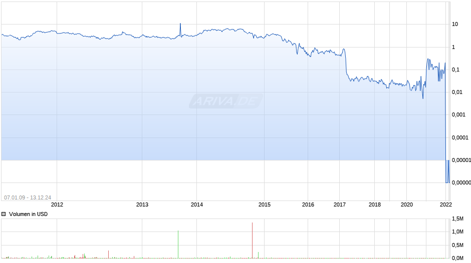 Abengoa SA Chart