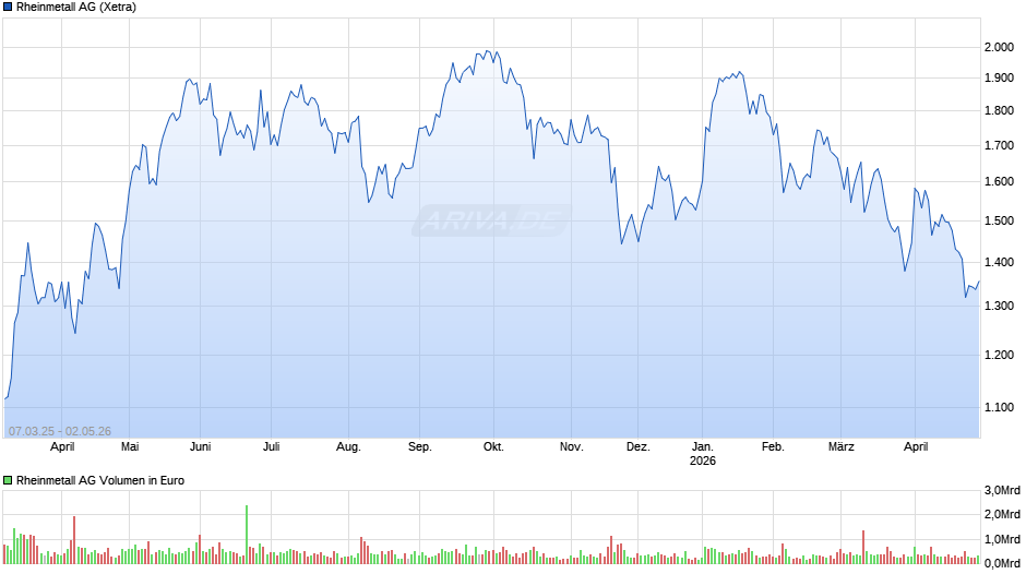 Rheinmetall Chart