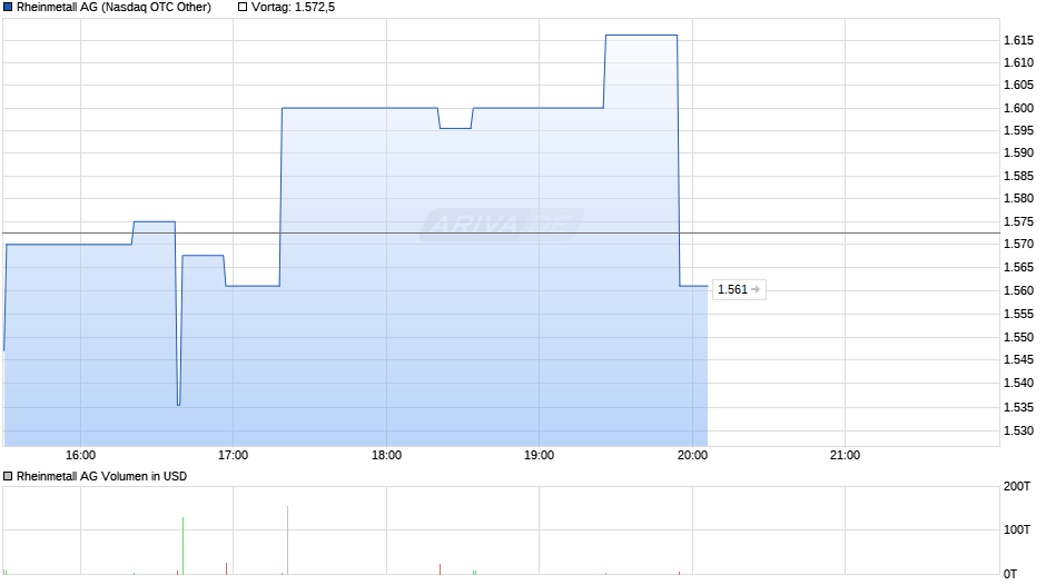 Rheinmetall Chart