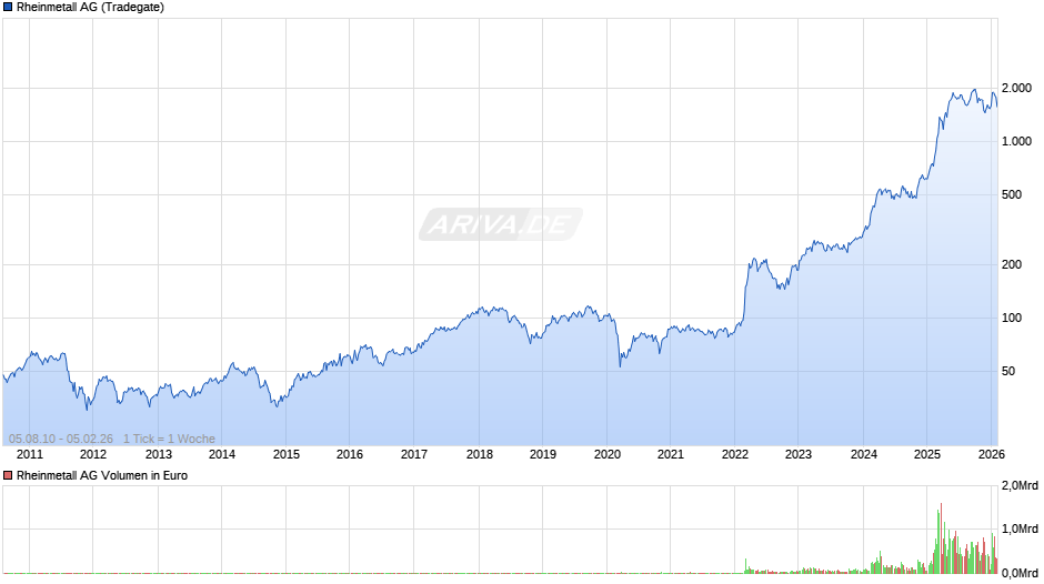 Rheinmetall Chart