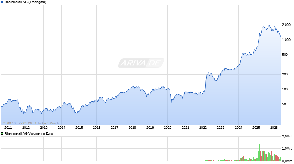Rheinmetall Chart