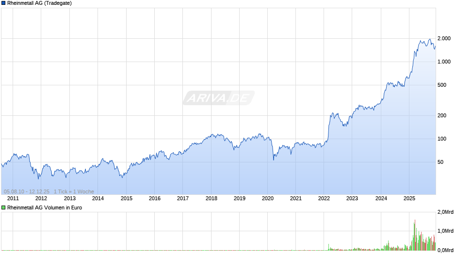 Rheinmetall Chart