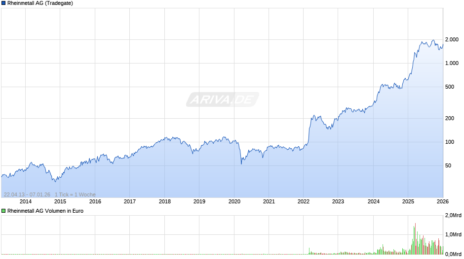 Rheinmetall Chart