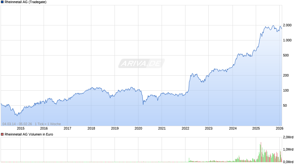 Rheinmetall Chart