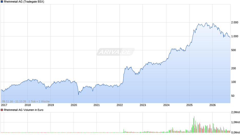 Rheinmetall Chart