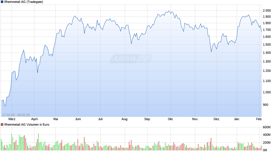 Rheinmetall Chart