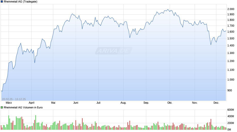 Rheinmetall Chart