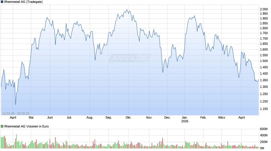Rheinmetall Chart