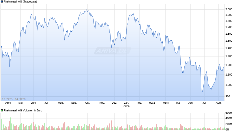 Rheinmetall Chart