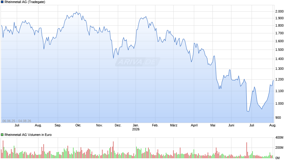 Rheinmetall Chart
