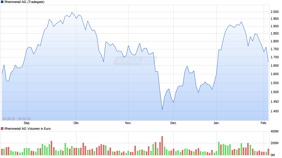 Rheinmetall Chart