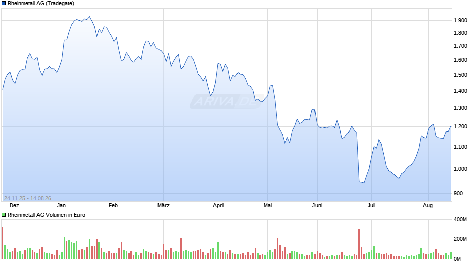 Rheinmetall Chart