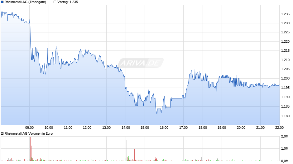 Rheinmetall Chart
