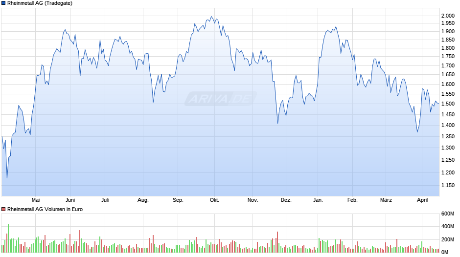 Rheinmetall Chart