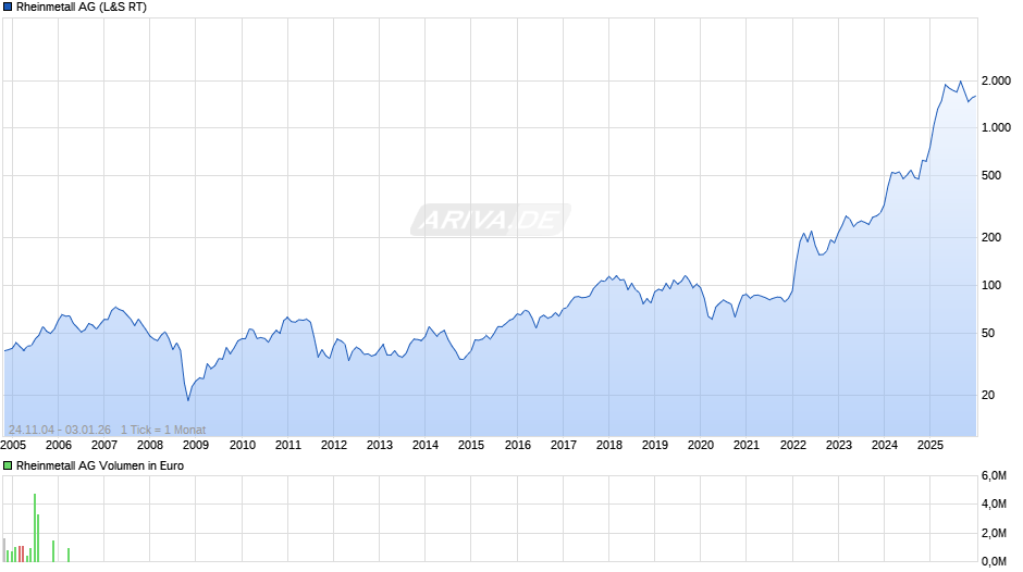 Rheinmetall Chart