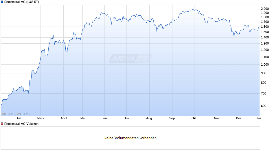 Rheinmetall Chart