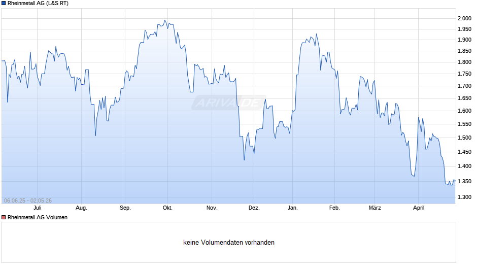 Rheinmetall Chart