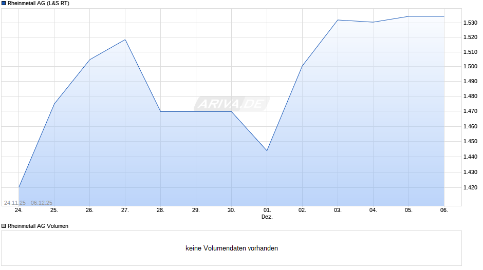 Rheinmetall Chart