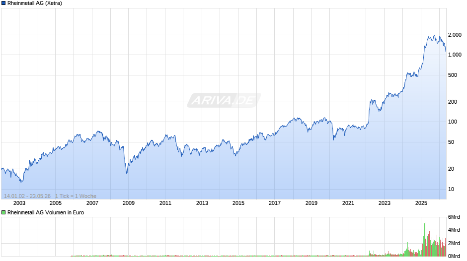 Rheinmetall Chart