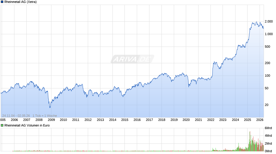 Rheinmetall Chart