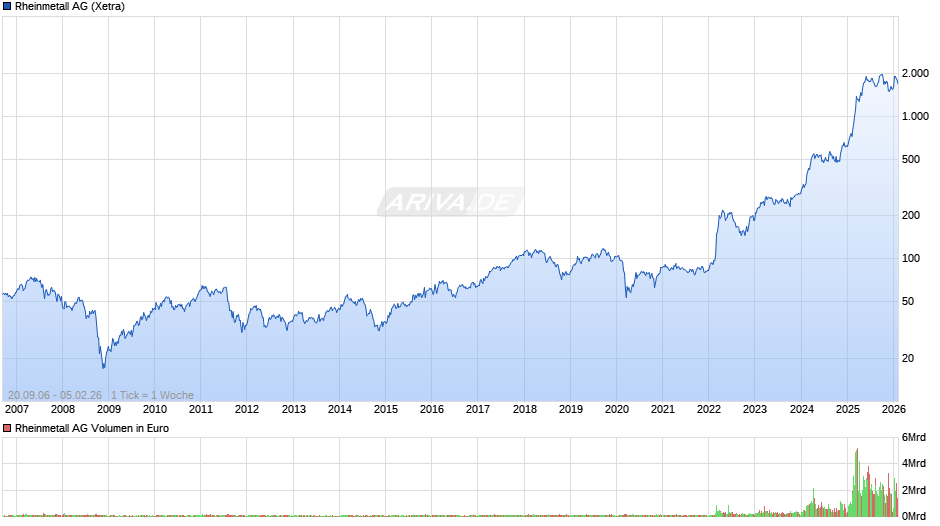 Rheinmetall Chart