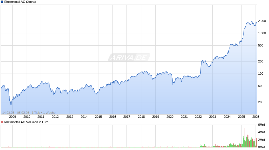 Rheinmetall Chart
