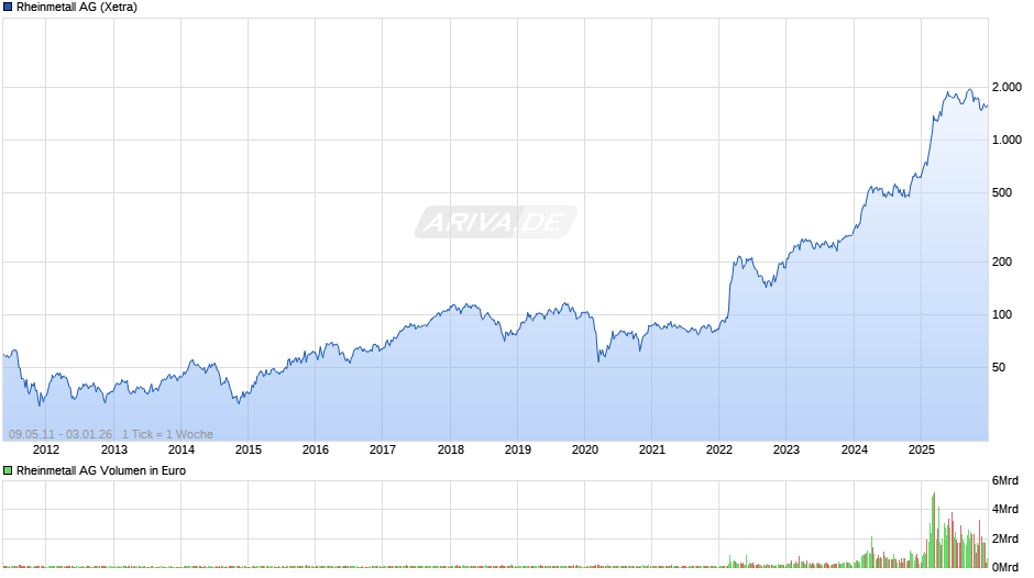 Rheinmetall Chart