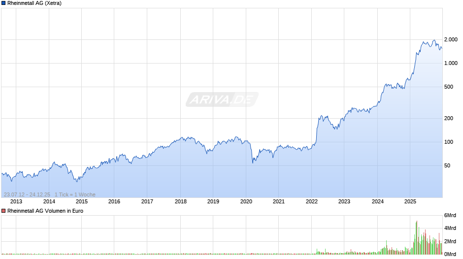 Rheinmetall Chart