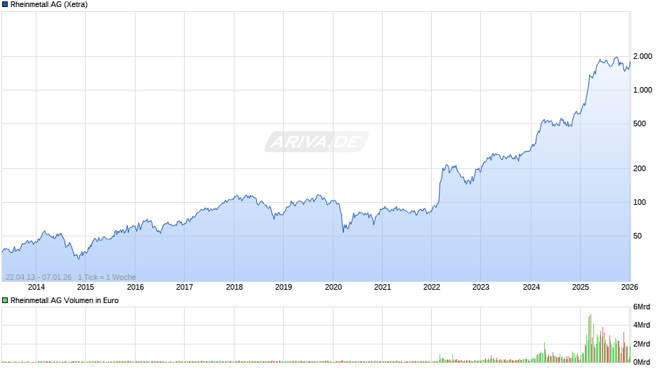 Rheinmetall Chart